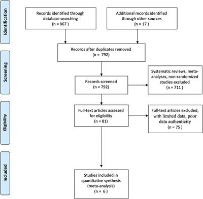 Association of MicroRNAs With Risk of Stroke: A Meta-Analysis